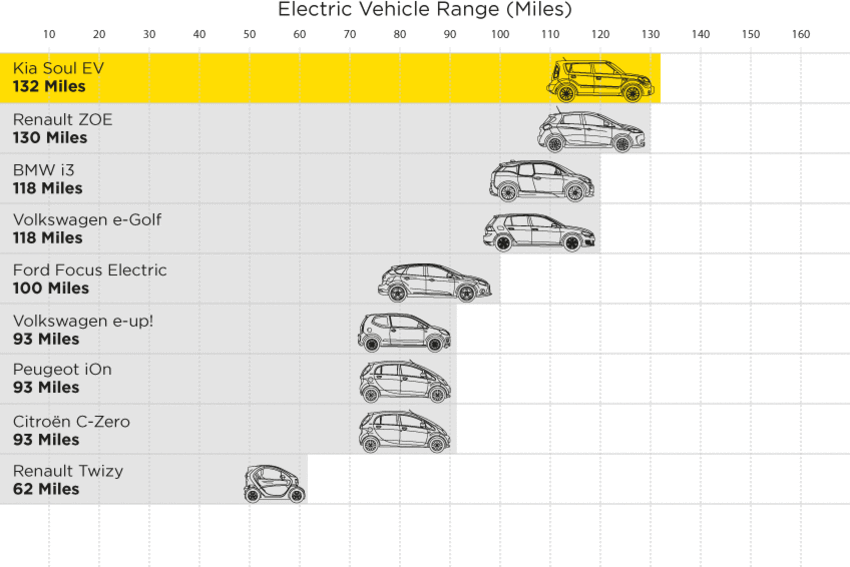 Infographic: Electric vehicles and their ranges
